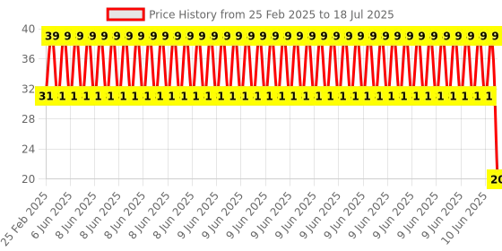 robu.in 5 x 7 cm Universal PCB Prototype Board Single-Sided 2.54mm Hole Pitch Price History Graph from 25 Feb 2025 to 10 Jun 2025