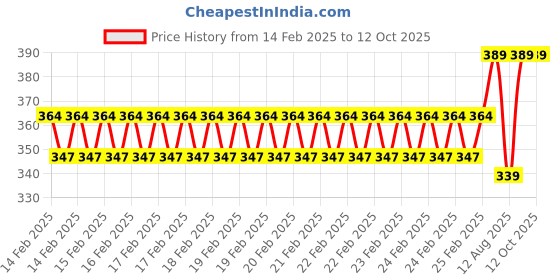 robu.in 500 MM long Chrome Plated Smooth Rod Diameter 10 MM Price History Graph from 14 Feb 2025 to 12 Oct 2025