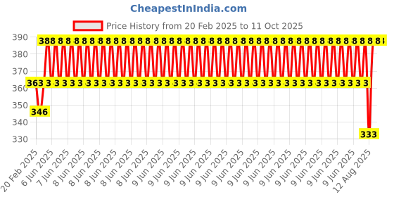 robu.in 500 MM long Chrome Plated Smooth Rod Diameter 12 MM Price History Graph from 20 Feb 2025 to 10 Oct 2025