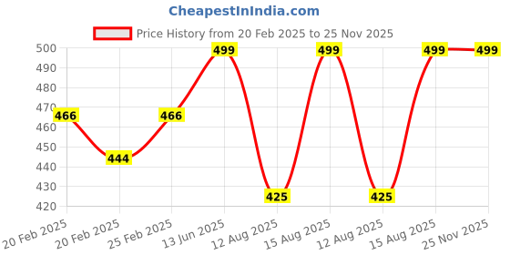 robu.in 500 MM long Chrome Plated Smooth Rod Diameter 16 MM Price History Graph from 20 Feb 2025 to 25 Nov 2025