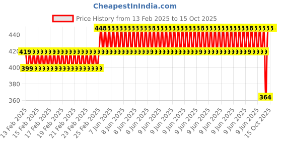 robu.in 500 MM long Chrome Plated Smooth Rod Diameter 6 MM Price History Graph from 13 Feb 2025 to 14 Oct 2025
