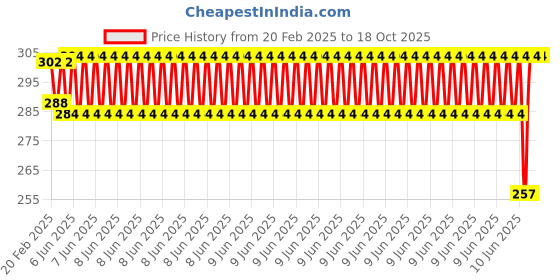robu.in 500 MM long Chrome Plated Smooth Rod Diameter 8 MM Price History Graph from 20 Feb 2025 to 18 Oct 2025