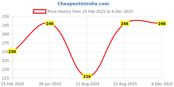 robu.in 500RPM 12V Low Noise Dc Motor With Metal Gears – Grade A Price History Graph from 25 Feb 2025 to 4 Dec 2025