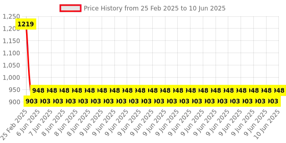 robu.in 500X 3 in 1 USB Digital Microscope Camera Endoscope 8LED Magnifier with Stand 3-in-1 Type-c Electronic Magnifier Endoscope Price History Graph from 25 Feb 2025 to 10 Jun 2025