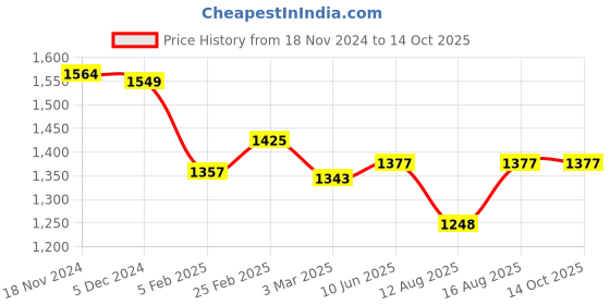 robu.in 5010 360KV High Torque Brushless Motor for Drone Price History Graph from 18 Nov 2024 to 13 Oct 2025