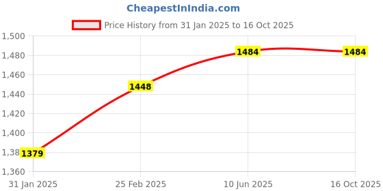 robu.in 5010 750KV High Torque Brushless Motor for Drone Price History Graph from 31 Jan 2025 to 16 Oct 2025