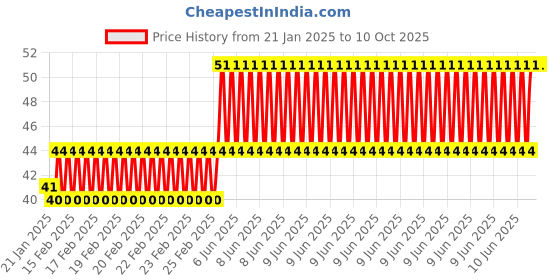 robu.in 5030 2 Blades Propeller CW & Amp; CCW Price History Graph from 21 Jan 2025 to 10 Oct 2025