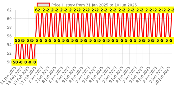 robu.in 5045 3 Blades Propeller Red CW & CCW(1 pair) Price History Graph from 31 Jan 2025 to 10 Jun 2025