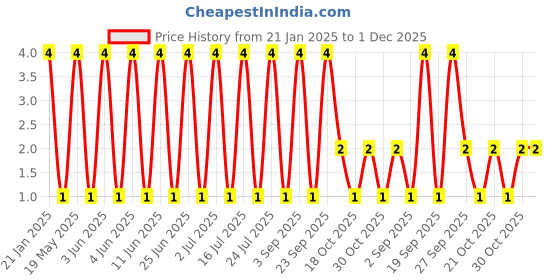 robu.in 5.08-AW-5.08mm 2 pin Wafer Male Connector Through Hole Right Angle (Molex Compatible) Price History Graph from 21 Jan 2025 to 30 Nov 2025