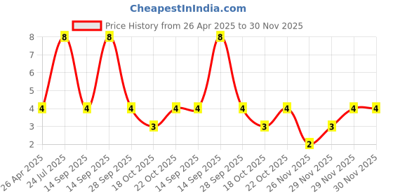 robu.in 5.08-AW-5.08mm 4 pin Wafer Male Connector Through Hole Right Angle (Molex Compatible) Price History Graph from 26 Apr 2025 to 29 Nov 2025