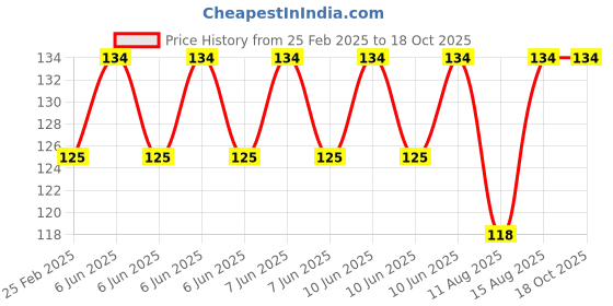 robu.in 50cm BNC Male to Dual Alligator Clip Oscilloscope Test Probe Lead Cable Price History Graph from 25 Feb 2025 to 17 Oct 2025