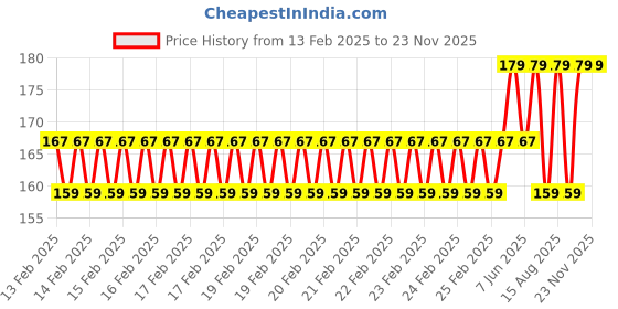 robu.in 50cm Green Double 4mm Banana Cable 15A Price History Graph from 13 Feb 2025 to 23 Nov 2025