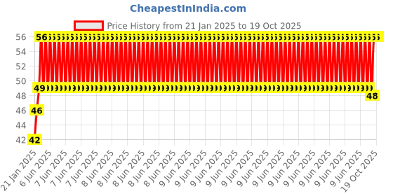 robu.in 50cm Long Alligator Clips, Electrical DIY Test Leads 5pcs, for Micro:bit Price History Graph from 21 Jan 2025 to 18 Oct 2025