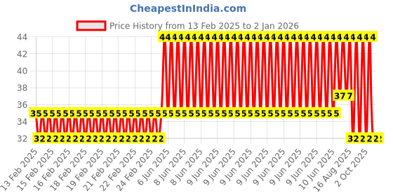 robu.in 50cm Long Water Pump Pipe Price History Graph from 13 Feb 2025 to 2 Jan 2026