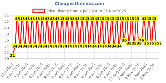 robu.in 50kg Half-bridge Experiments Body Scale Load Cell Sensor Price History Graph from 4 Jul 2024 to 23 Nov 2025