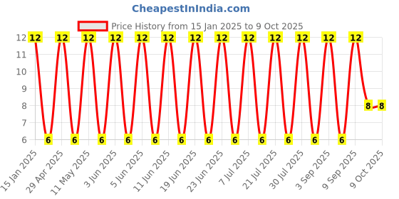 robu.in 50MH72R2MEFC4X7-Rubycon-2.2uF 50V ±20% Plugin,D4xL7mm Aluminum Electrolytic Capacitors – Leaded ROHS Price History Graph from 15 Jan 2025 to 8 Oct 2025