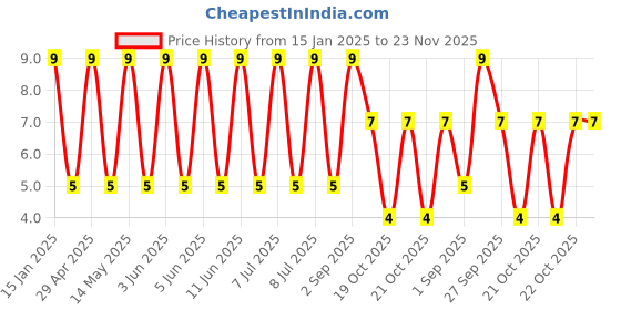 robu.in 50MS710MEFC5X7-Rubycon-10uF 50V ±20% Plugin,D5xL7mm Aluminum Electrolytic Capacitors – Leaded ROHS Price History Graph from 15 Jan 2025 to 22 Nov 2025