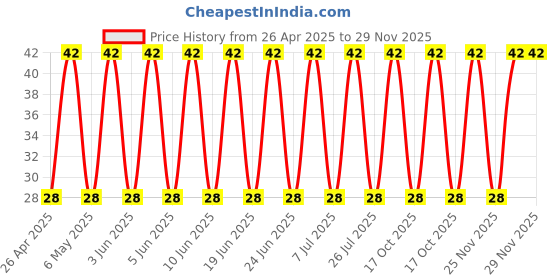 robu.in 50PX1000MEFC12.5X25-Rubycon-1000uF 50V ±20% Plugin,D12.5xL25mm Aluminum Electrolytic Capacitors – Leaded ROHS Price History Graph from 26 Apr 2025 to 29 Nov 2025