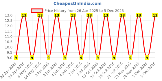 robu.in 50PX100MEFC8X11.5-Rubycon-100uF 50V ±20% Plugin,D8xL11.5mm Aluminum Electrolytic Capacitors – Leaded ROHS Price History Graph from 26 Apr 2025 to 5 Dec 2025