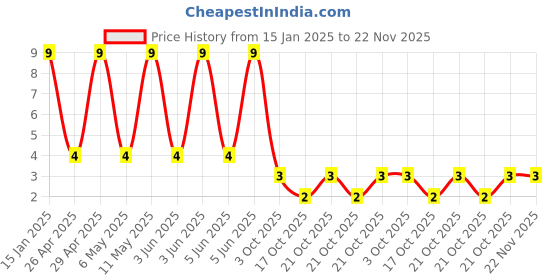 robu.in 50PX10MEFC5X11-Rubycon-10uF 50V ±20% Plugin,D5xL11mm Aluminum Electrolytic Capacitors – Leaded ROHS Price History Graph from 15 Jan 2025 to 22 Nov 2025