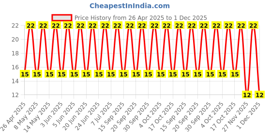robu.in 50PX330MEFCT8(10X16)-Rubycon-330uF 50V Plugin,D10xL16mm Aluminum Electrolytic Capacitors – Leaded ROHS Price History Graph from 26 Apr 2025 to 1 Dec 2025
