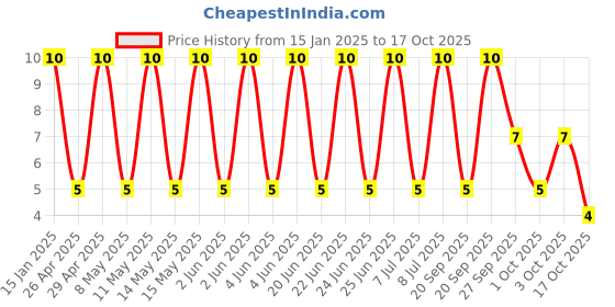 robu.in 50PX4R7MEFC5X11-Rubycon-4.7uF 50V ±20% Plugin,D5xL11mm Aluminum Electrolytic Capacitors – Leaded ROHS Price History Graph from 15 Jan 2025 to 17 Oct 2025