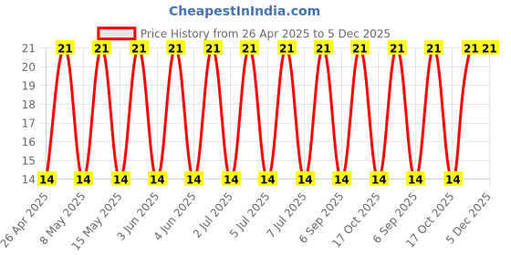 robu.in 50RX30100M10X12.5-Rubycon-100uF 50V ±20% 364mA@120Hz Plugin,D10xL12.5mm Aluminum Electrolytic Capacitors – Leaded ROHS Price History Graph from 26 Apr 2025 to 5 Dec 2025