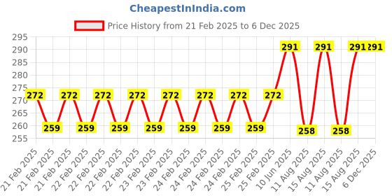 robu.in 50V 4700uF Dual Power Supply Rectifier Filter Supply Power Board 25A Price History Graph from 21 Feb 2025 to 5 Dec 2025