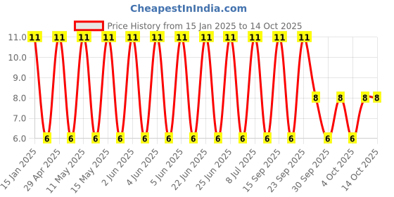 robu.in 50YXA22MEFC5X11-Rubycon-22uF 50V ±20% Plugin,D5xL11mm Aluminum Electrolytic Capacitors – Leaded ROHS Price History Graph from 15 Jan 2025 to 14 Oct 2025