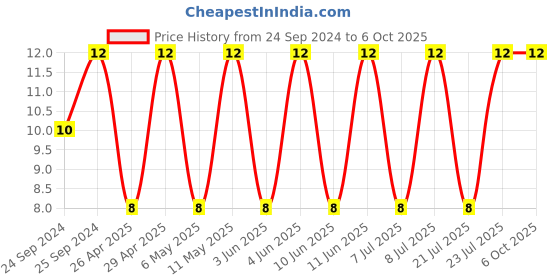 robu.in 50YXF100MEFC8X11.5-RUBYCON-Electrolytic Capacitor, Miniature, 100 µF, 50 V, ± 20%, Radial Leaded, 7000 hours @ 105°C, Polar Price History Graph from 24 Sep 2024 to 6 Oct 2025