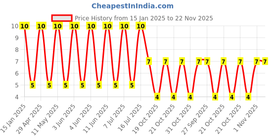 robu.in 50YXF10MEFC5X11-Rubycon-10uF 50V ±20% Plugin,D5xL11mm Aluminum Electrolytic Capacitors – Leaded ROHS Price History Graph from 15 Jan 2025 to 22 Nov 2025
