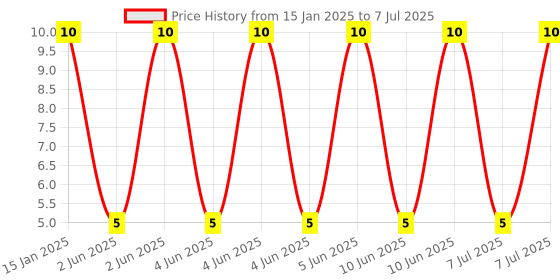 robu.in 50YXF10MEFCT15X11-Rubycon-10uF 50V ±20% Plugin,D5xL11mm Aluminum Electrolytic Capacitors – Leaded ROHS Price History Graph from 15 Jan 2025 to 7 Jul 2025