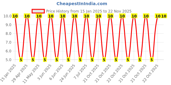 robu.in 50YXF10MFFC5X11-Rubycon-10uF 50V ±20% Plugin,D5xL11mm Aluminum Electrolytic Capacitors – Leaded ROHS Price History Graph from 15 Jan 2025 to 22 Nov 2025