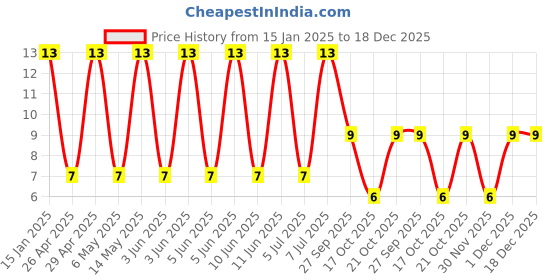robu.in 50YXF10MHFC(5X11)-Rubycon-10uF 50V ±20% Plugin,D5xL11mm Aluminum Electrolytic Capacitors – Leaded ROHS Price History Graph from 15 Jan 2025 to 17 Dec 2025