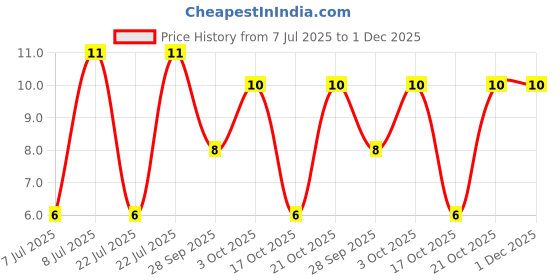 robu.in 50YXF1MEFCTA5X11-Rubycon-1uF 50V ±20% Plugin,D5xL11mm Aluminum Electrolytic Capacitors – Leaded ROHS Price History Graph from 7 Jul 2025 to 1 Dec 2025