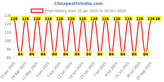 robu.in 50YXF2200MEFC18X35.5-Rubycon-2200uF 50V ±20% Plugin,D18xL35.5mm Aluminum Electrolytic Capacitors – Leaded ROHS Price History Graph from 15 Jan 2025 to 18 Oct 2025