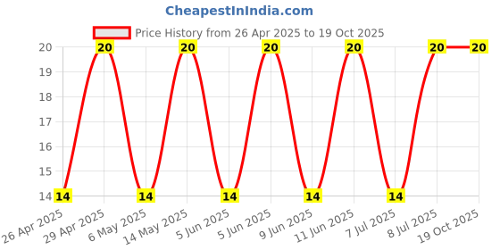 robu.in 50YXF220MEFC10X16-Rubycon-220uF 50V ±20% Plugin,D10xL16mm Aluminum Electrolytic Capacitors – Leaded ROHS Price History Graph from 26 Apr 2025 to 18 Oct 2025