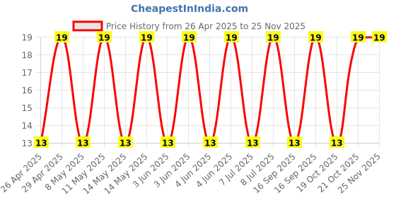 robu.in 50YXF220MEFCT810X16-Rubycon-220uF 50V 120mΩ ±20% 539mA@120Hz Plugin,D10xL16mm Aluminum Electrolytic Capacitors – Leaded ROHS Price History Graph from 26 Apr 2025 to 24 Nov 2025