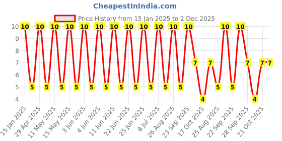 robu.in 50YXF22MEFC5X11-Rubycon-22uF 50V ±20% Plugin,D5xL11mm Aluminum Electrolytic Capacitors – Leaded ROHS Price History Graph from 15 Jan 2025 to 2 Dec 2025