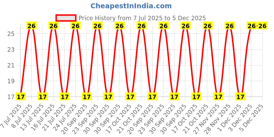 robu.in 50YXF330MFFC(10X20)-Rubycon-330uF 50V ±20% Plugin,D10xL20mm Aluminum Electrolytic Capacitors – Leaded ROHS Price History Graph from 7 Jul 2025 to 4 Dec 2025