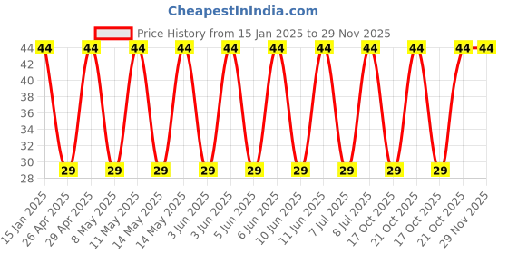 robu.in 50YXF330MFFCT810X20-Rubycon-330uF 50V ±20% Plugin,D10xL20mm Aluminum Electrolytic Capacitors – Leaded ROHS Price History Graph from 15 Jan 2025 to 29 Nov 2025