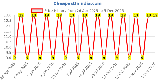 robu.in 50YXF33MFFC6.3X11-Rubycon-33uF 50V ±20% Plugin,D6.3xL11mm Aluminum Electrolytic Capacitors – Leaded ROHS Price History Graph from 26 Apr 2025 to 4 Dec 2025