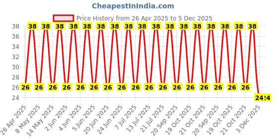 robu.in 50YXF470MEFC12.5X20-Rubycon-470uF 50V ±20% Plugin,D12.5xL20mm Aluminum Electrolytic Capacitors – Leaded ROHS Price History Graph from 26 Apr 2025 to 5 Dec 2025