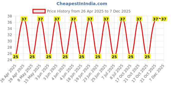 robu.in 50YXF470MEFCG412.5X20-Rubycon-470uF 50V ±20% Plugin,D12.5xL20mm Aluminum Electrolytic Capacitors – Leaded ROHS Price History Graph from 26 Apr 2025 to 7 Dec 2025