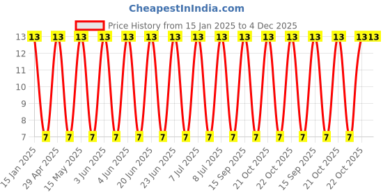 robu.in 50YXF47MEFC6.3X11-Rubycon-47uF 50V 175mA@120Hz ±20% Plugin,D6.3xL11mm Aluminum Electrolytic Capacitors – Leaded ROHS Price History Graph from 15 Jan 2025 to 4 Dec 2025