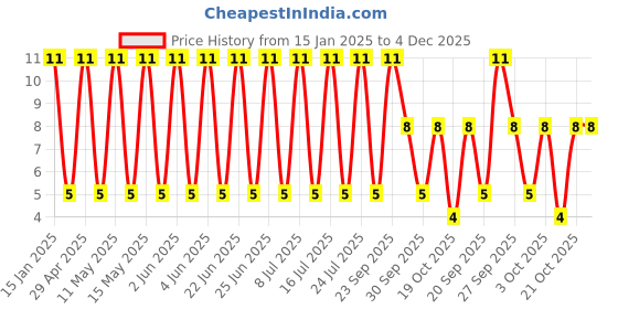 robu.in 50YXF4R7MEFC5X11-Rubycon-4.7uF 50V ±20% Plugin,D5xL11mm Aluminum Electrolytic Capacitors – Leaded ROHS Price History Graph from 15 Jan 2025 to 4 Dec 2025