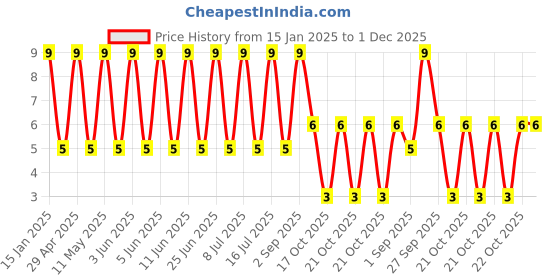 robu.in 50YXF4R7MFFC5X11-Rubycon-4.7uF 50V ±20% Plugin,D5xL11mm Aluminum Electrolytic Capacitors – Leaded ROHS Price History Graph from 15 Jan 2025 to 30 Nov 2025