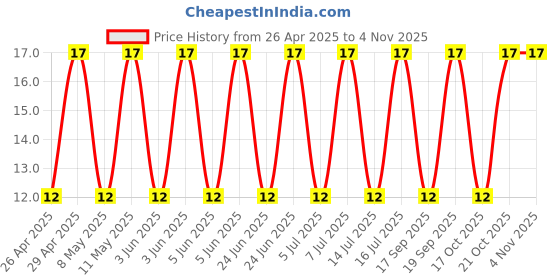 robu.in 50YXG100MEFCTA8X11.5-Rubycon-100uF 50V ±20% Plugin,D8xL11.5mm Aluminum Electrolytic Capacitors – Leaded ROHS Price History Graph from 26 Apr 2025 to 3 Nov 2025