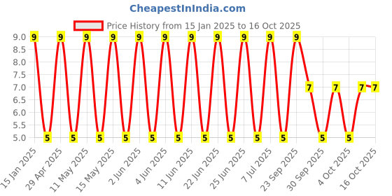 robu.in 50YXG10MEFCT15X11-Rubycon-10uF 50V ±20% Plugin,D15xL11mm Aluminum Electrolytic Capacitors – Leaded ROHS Price History Graph from 15 Jan 2025 to 16 Oct 2025