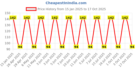robu.in 50YXG2200MEFC18X35.5-Rubycon-2200uF 50V ±20% Plugin,D18xL35.5mm Aluminum Electrolytic Capacitors – Leaded ROHS Price History Graph from 15 Jan 2025 to 17 Oct 2025